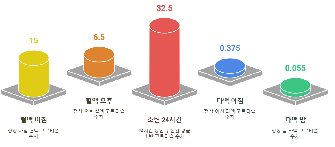 코르티솔 수치의 정상 범위