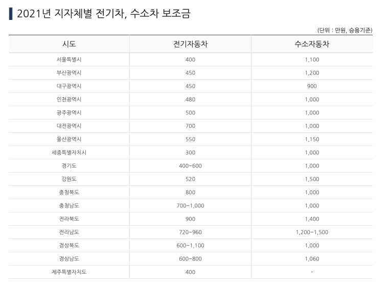 2021년_지자체별_전기차보조금안내표