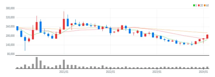 SK 월봉