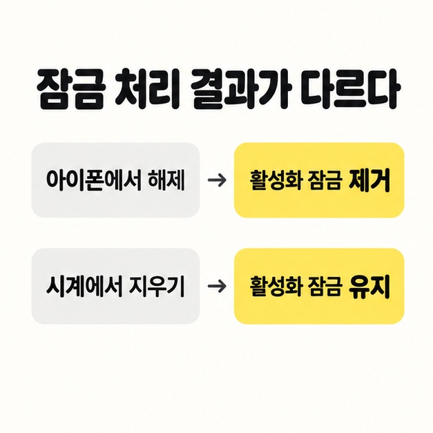 아이폰에서 해제하면 활성화 잠금이 제거되고 시계에서 지우면 유지된다는 결과를 두 행으로 비교한 카드
