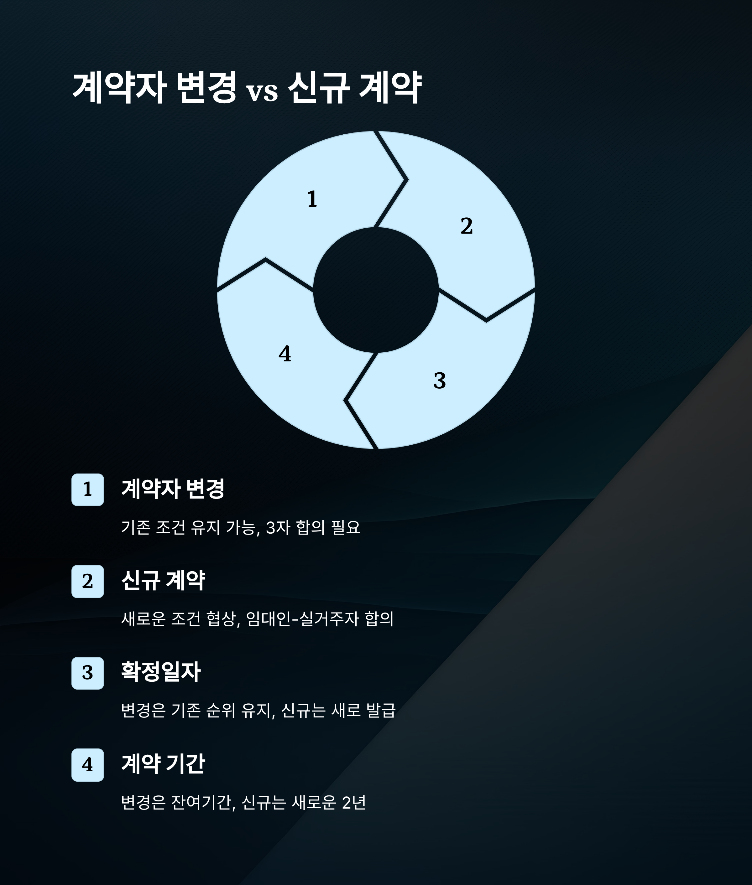 계약갱신청구권