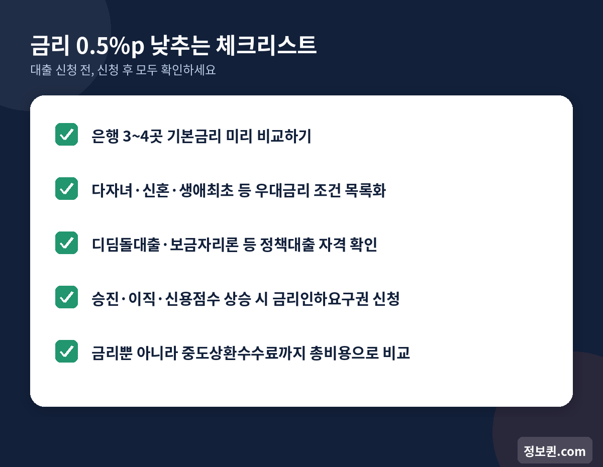 금리 0.5%p 낮추는 체크리스트