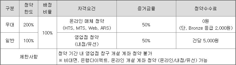 미래에셋증권 청약 수수료