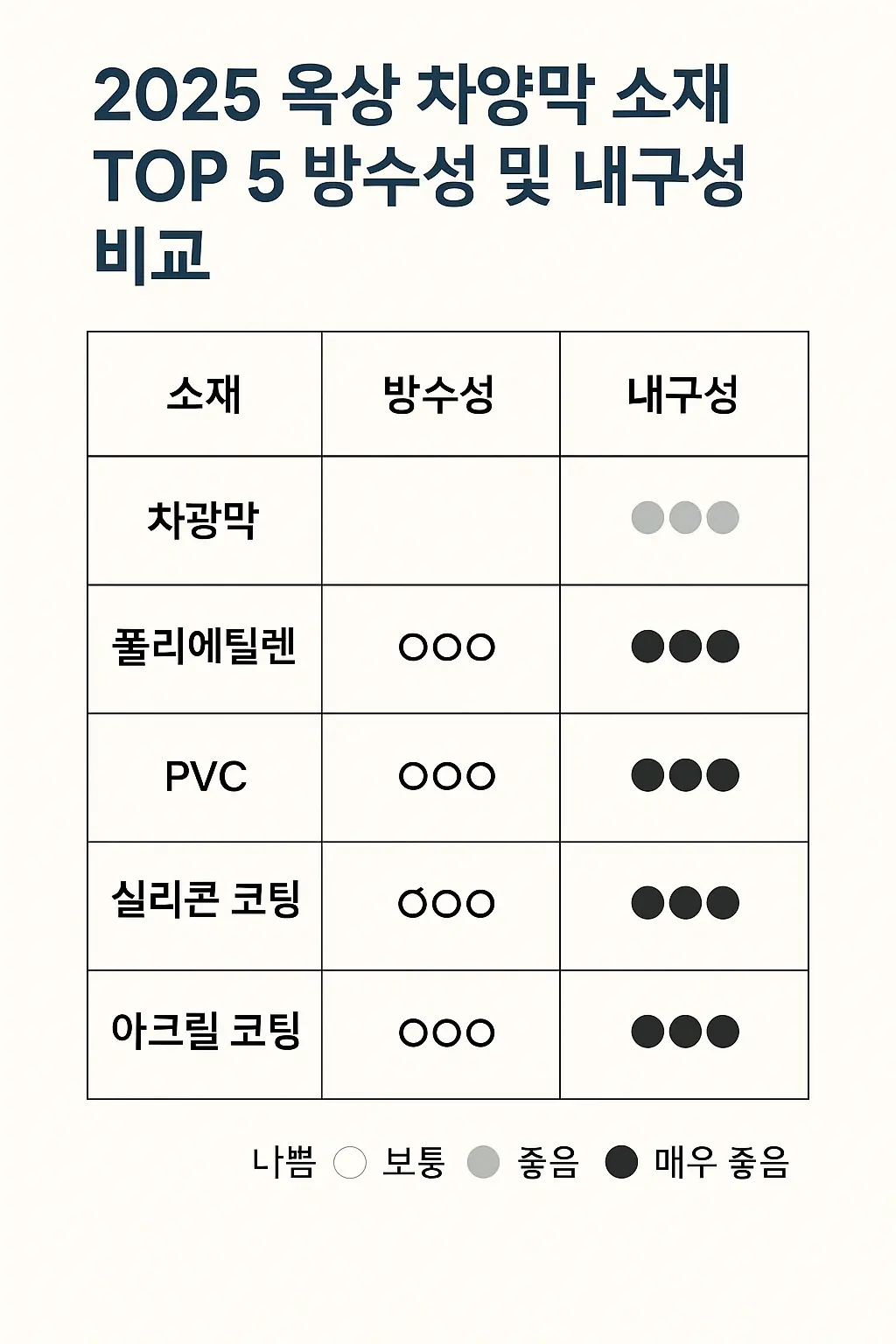   2025 옥상 차광막 소재 TOP 5 – 방수·내구성 비교 완전정리  