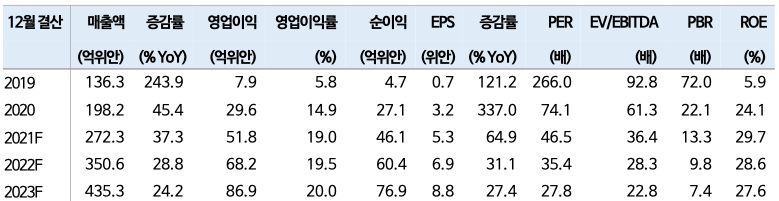 웨이얼반도체 2019~2023F 실적 전망
