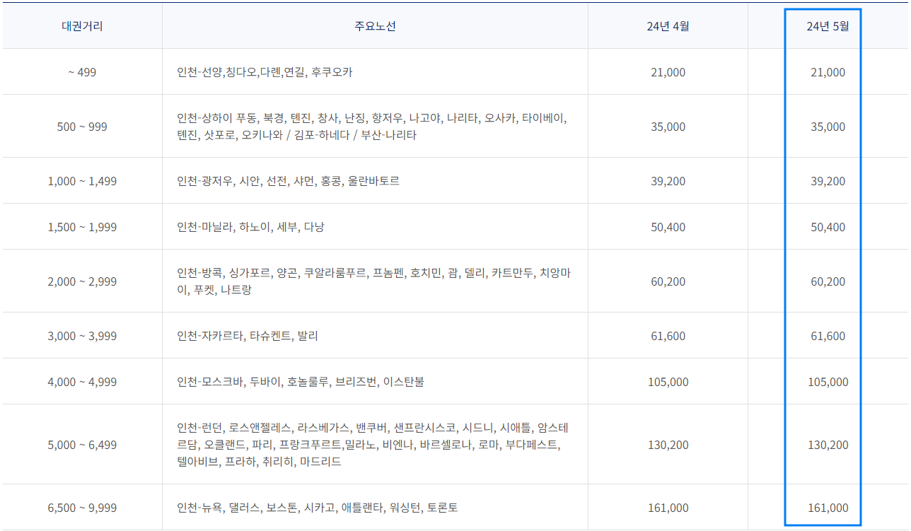2024년 5월 대한항공 한국 출발 국제선 유류할증료 테이블