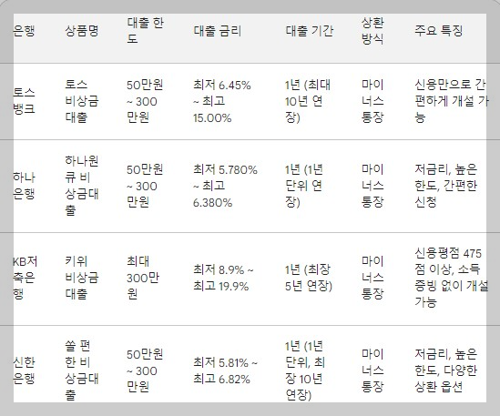 무직자 마이너스통장 개설 조건 발급대상 신청방법