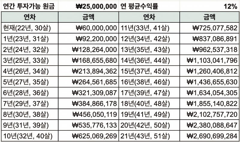 투자자금-자산-성과-계산
