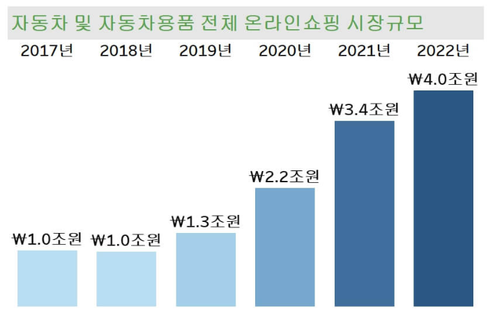 자동차-온라인시장