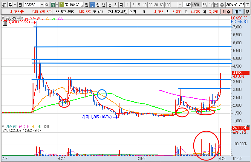 흥아해운 주가 주봉 차트 분석과 전망 (24.1.12)