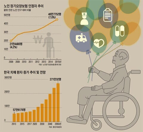 고령인구 증가