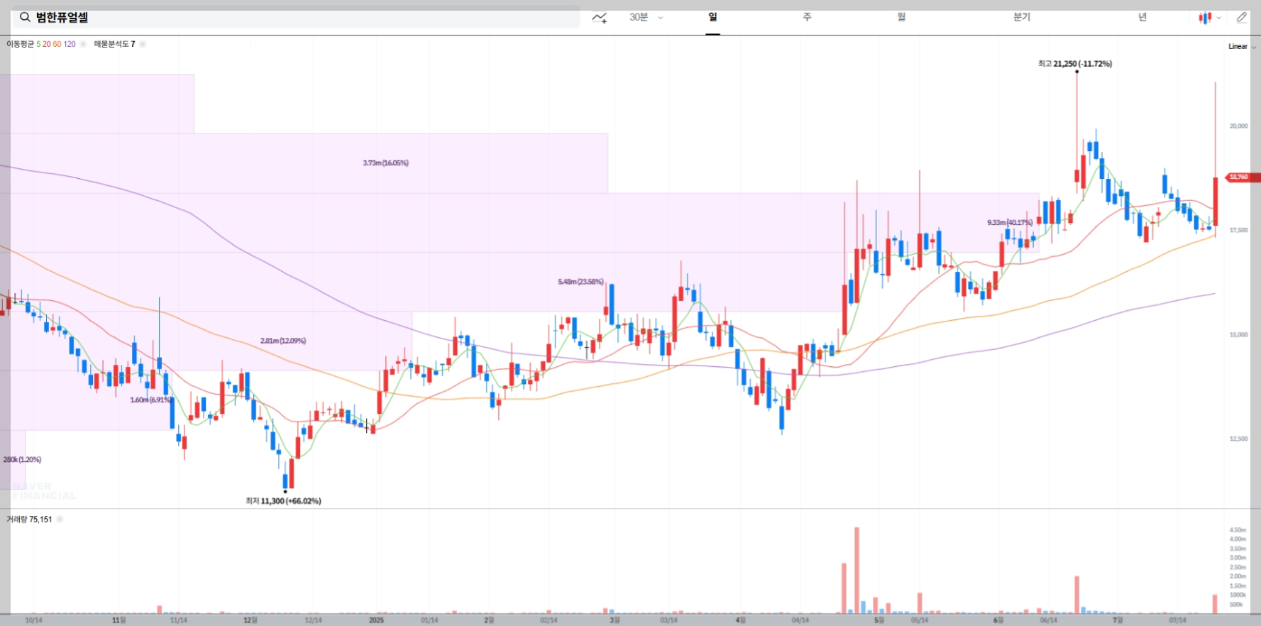 범한퓨얼셀 현재 주가 차트