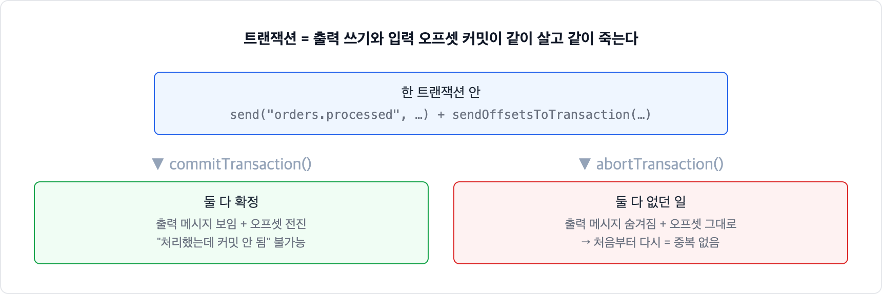 카프카 트랜잭션 원자성. 출력 토픽 send와 입력 오프셋 커밋이 한 트랜잭션으로 묶여 commit이면 둘 다 확정되고 abort면 둘 다 없던 일이 되어 중복과 어긋남이 사라진다