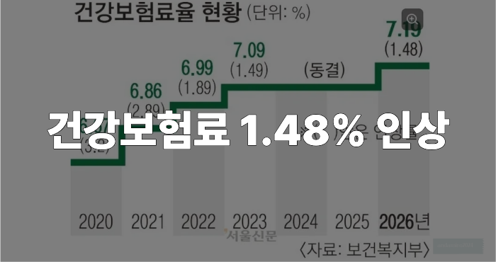 건강보험료 인상 이미지