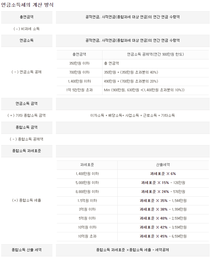 퇴직연금 세금