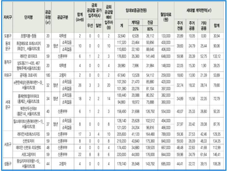 2025년 SH행복주택 2차 모집