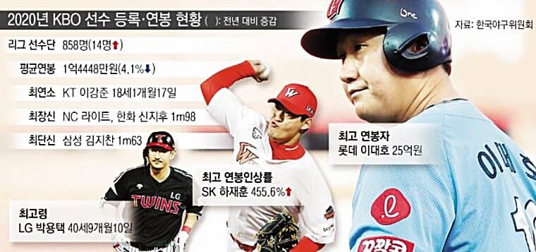 전-야구선수-이대호-연봉