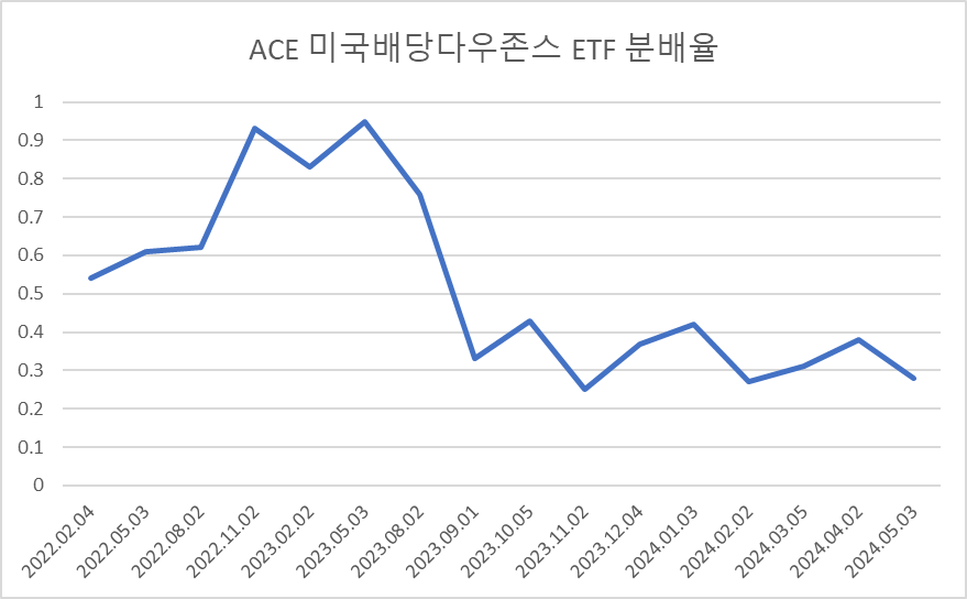 ACE 미국배당다우존스 ETF 분배율