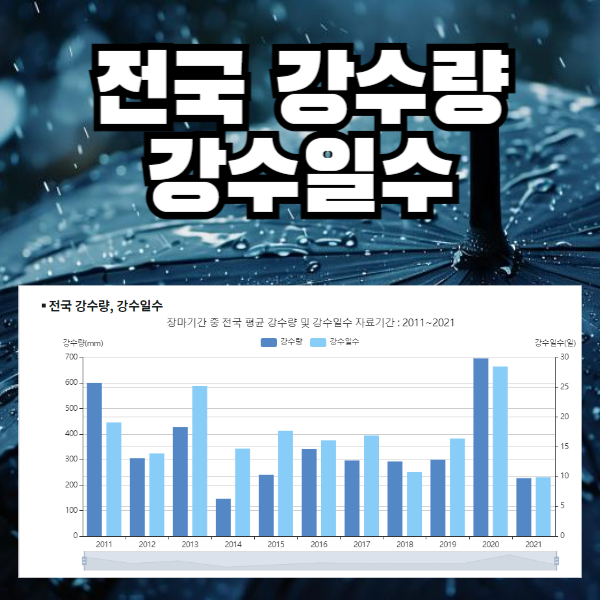 전국강수량강수일수
