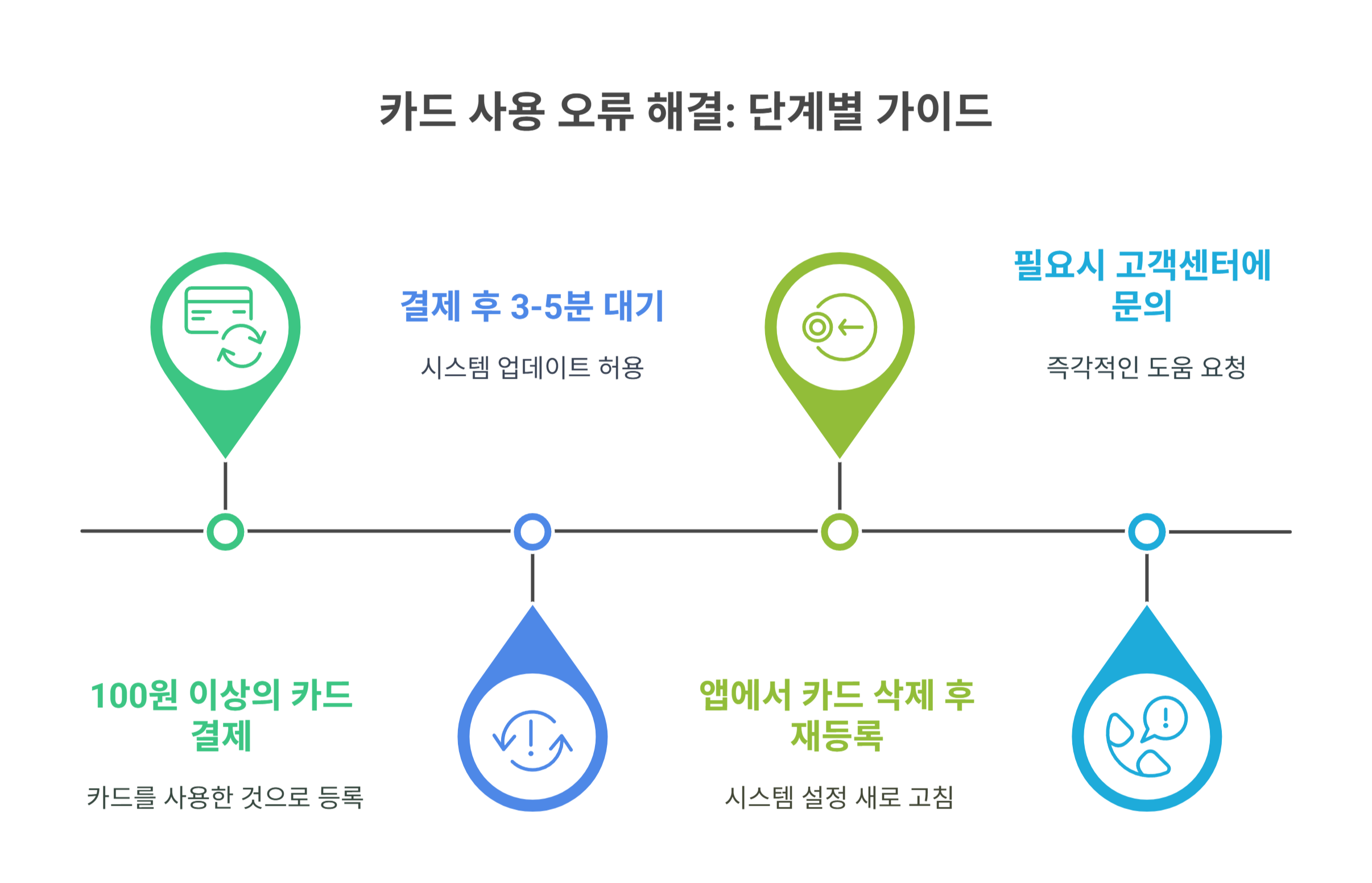 본인 미사용 카드, 해결 방법