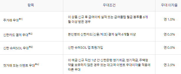 청년처음적금 우대금리 조건