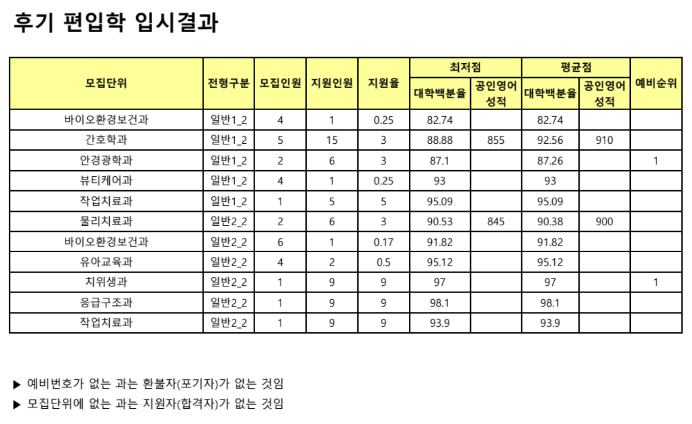 2023 후기 편입학 입시결과