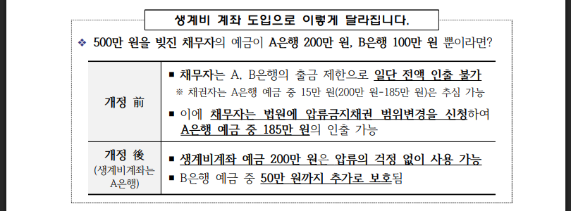 생계비계좌 도입! 월 250만원 압류 걱정 끝 (출처:법무부)