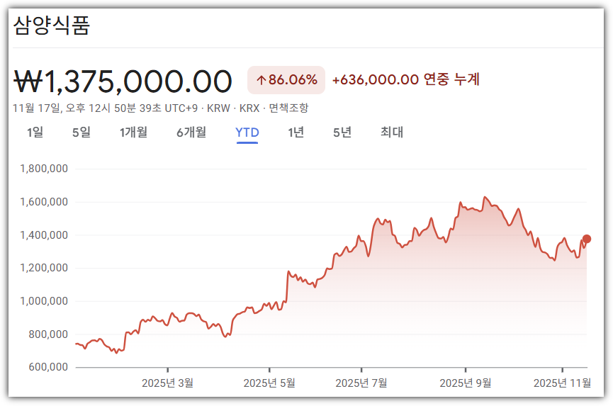 삼양식품 주가 연중 누계 차트
