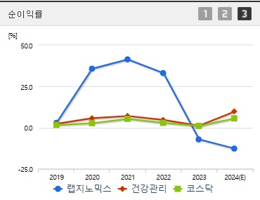 랩지노믹스 주가 전망 순이익률 (0108)