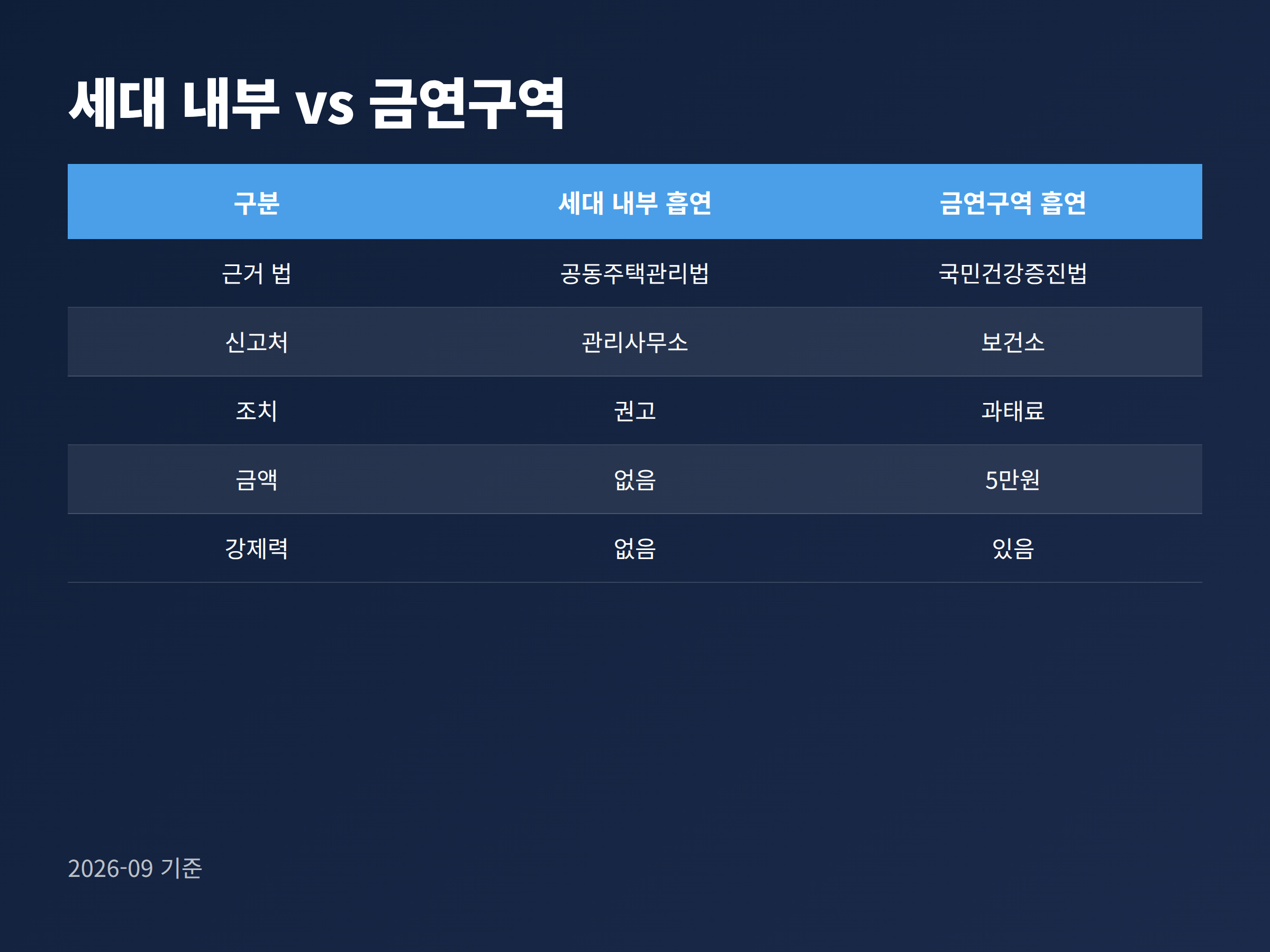 세대 내부 흡연과 금연구역 흡연의 근거 법과 조치를 나란히 비교한 표