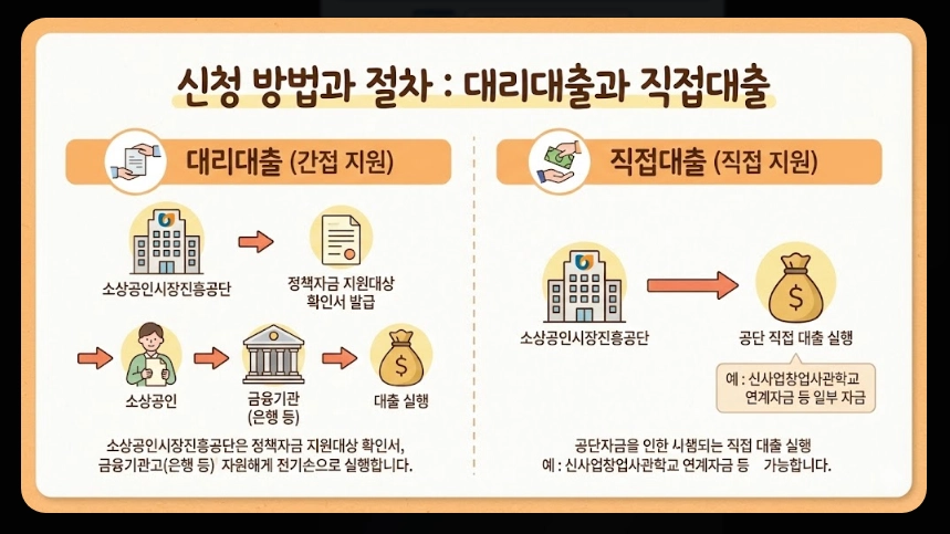 소상공인정책자금융자지원