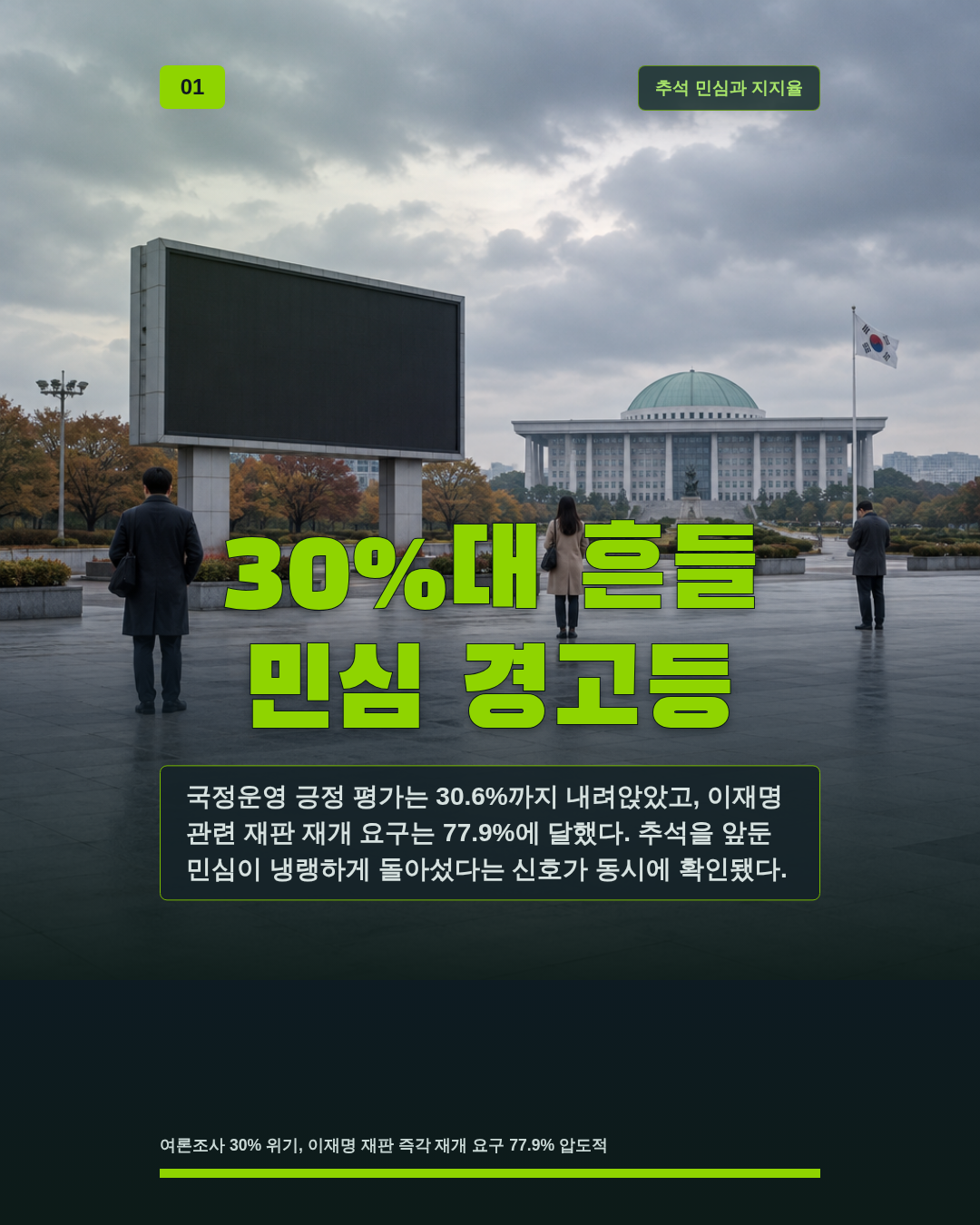 30%대 흔들 민심 경고등