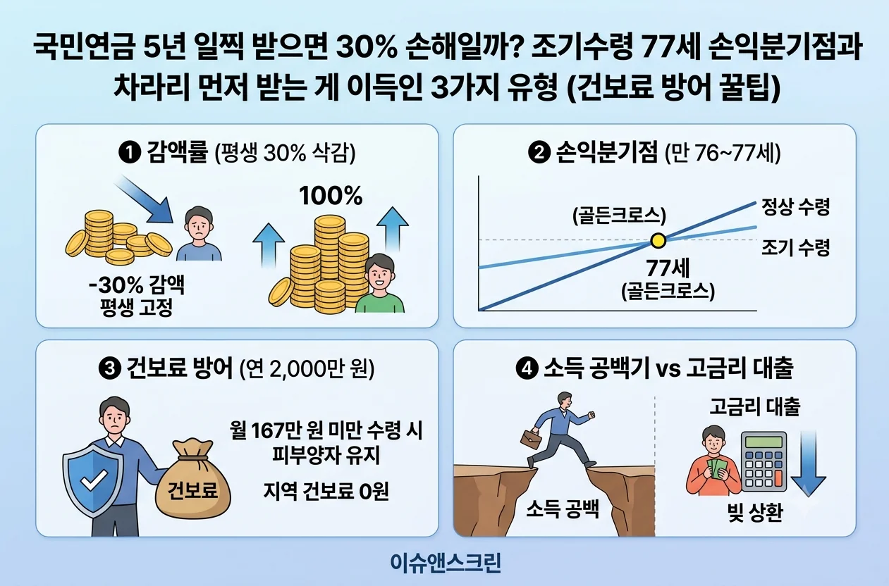 국민연금공단 조기노령연금 예상액 모의계산 및 건보료 피부양자 자격 유지 팁