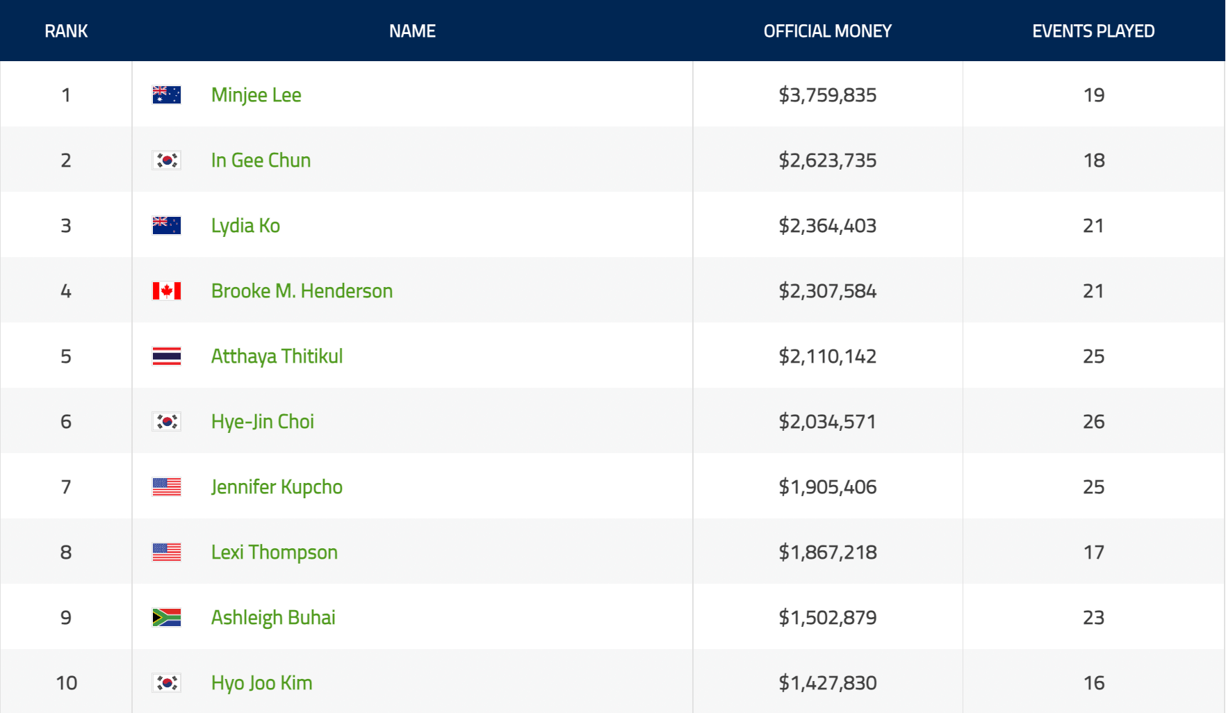 시즌 상금 순위