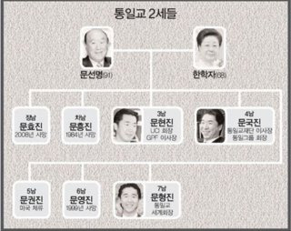 문선명 가계도