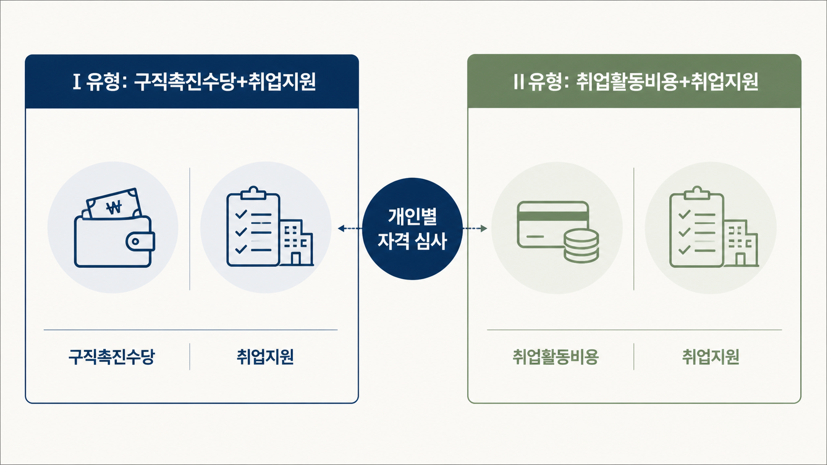 구직촉진수당과 취업지원서비스를 함께 받는 과정