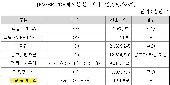 한국피아이엠 평가가치