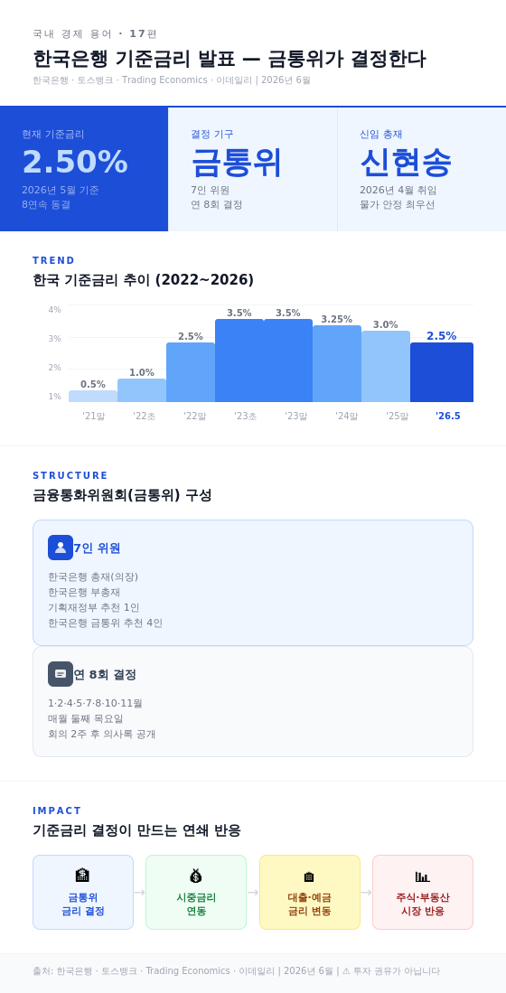 한국은행 기준 금리 발표 - 금통위가 결정한다