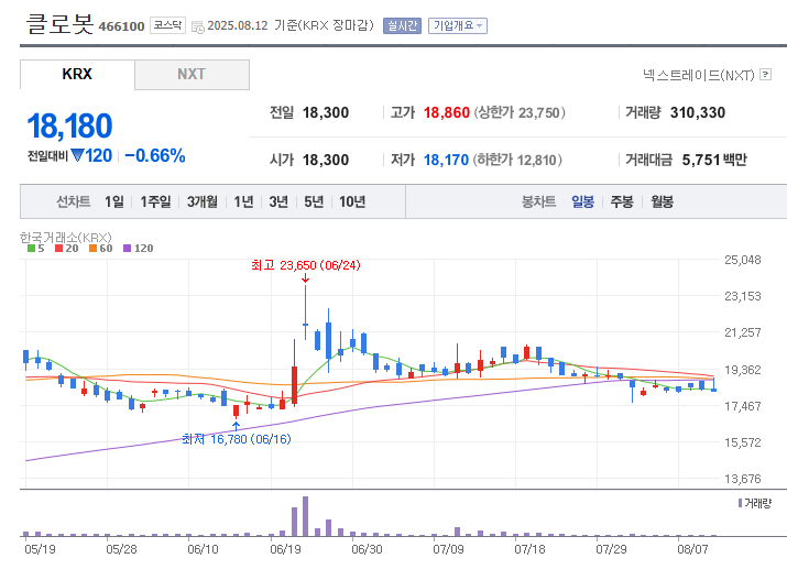 클로봇-주가-차트