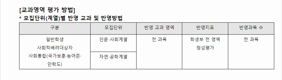 2024학년도 군산대학교 학생부종합전형 교과영역 평가 방법