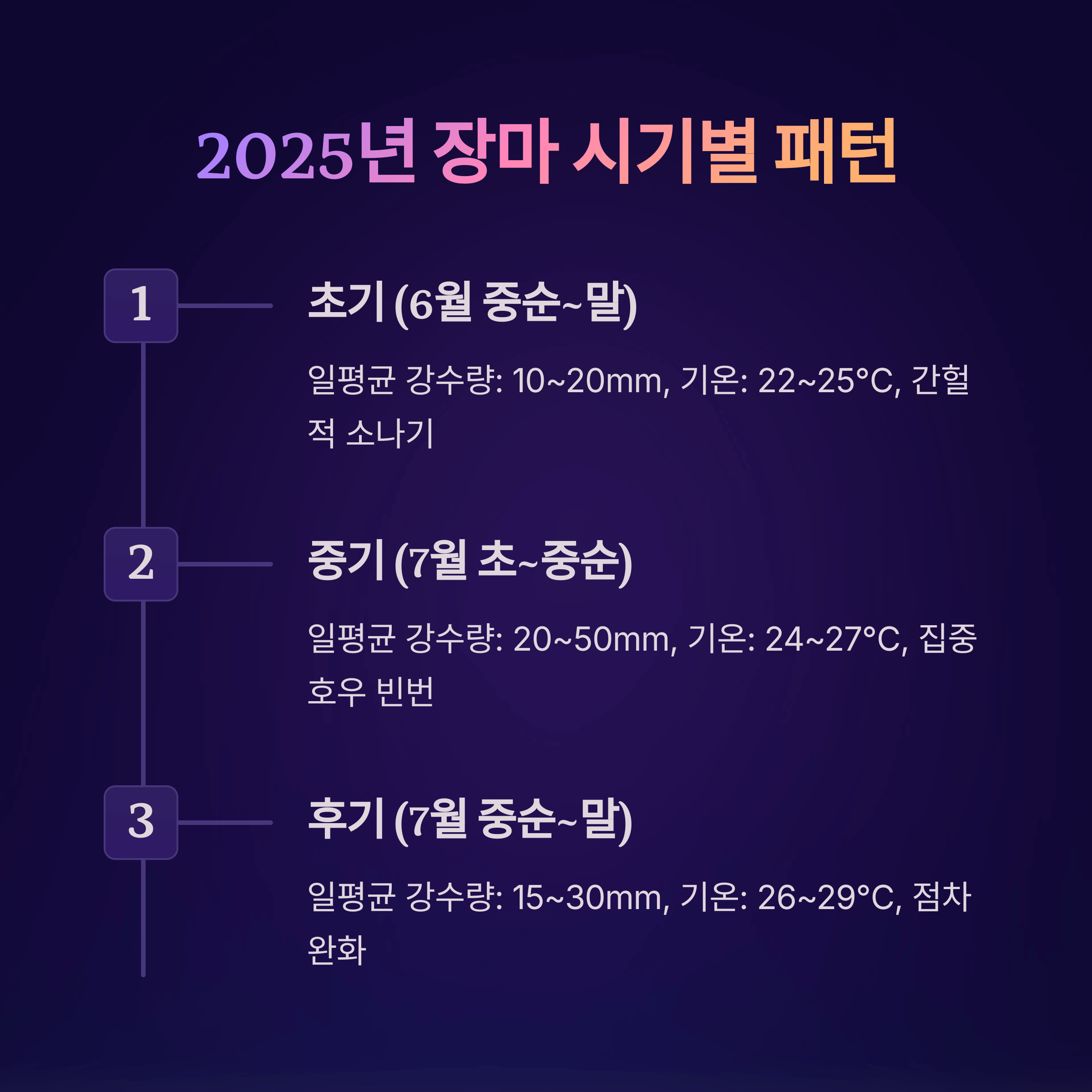 제주도 장마기간 체크! 2025 대비 가이드