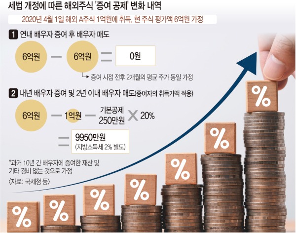 해외주식 세금