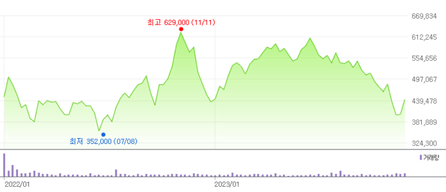 LG에너지솔루션주가-전망-배당금-조회하기
