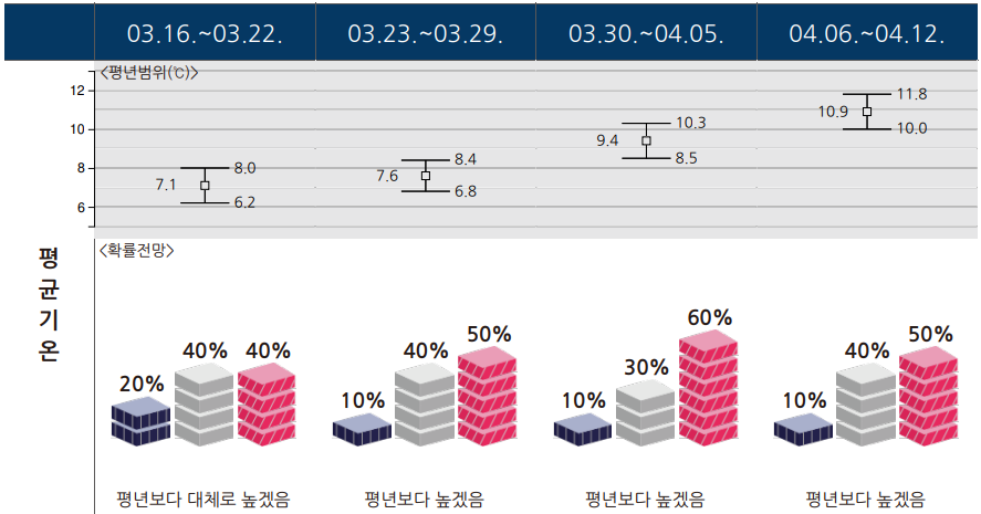 3월 셋째주 ~ 4월 둘째주 한 달 기온 예보 그래프