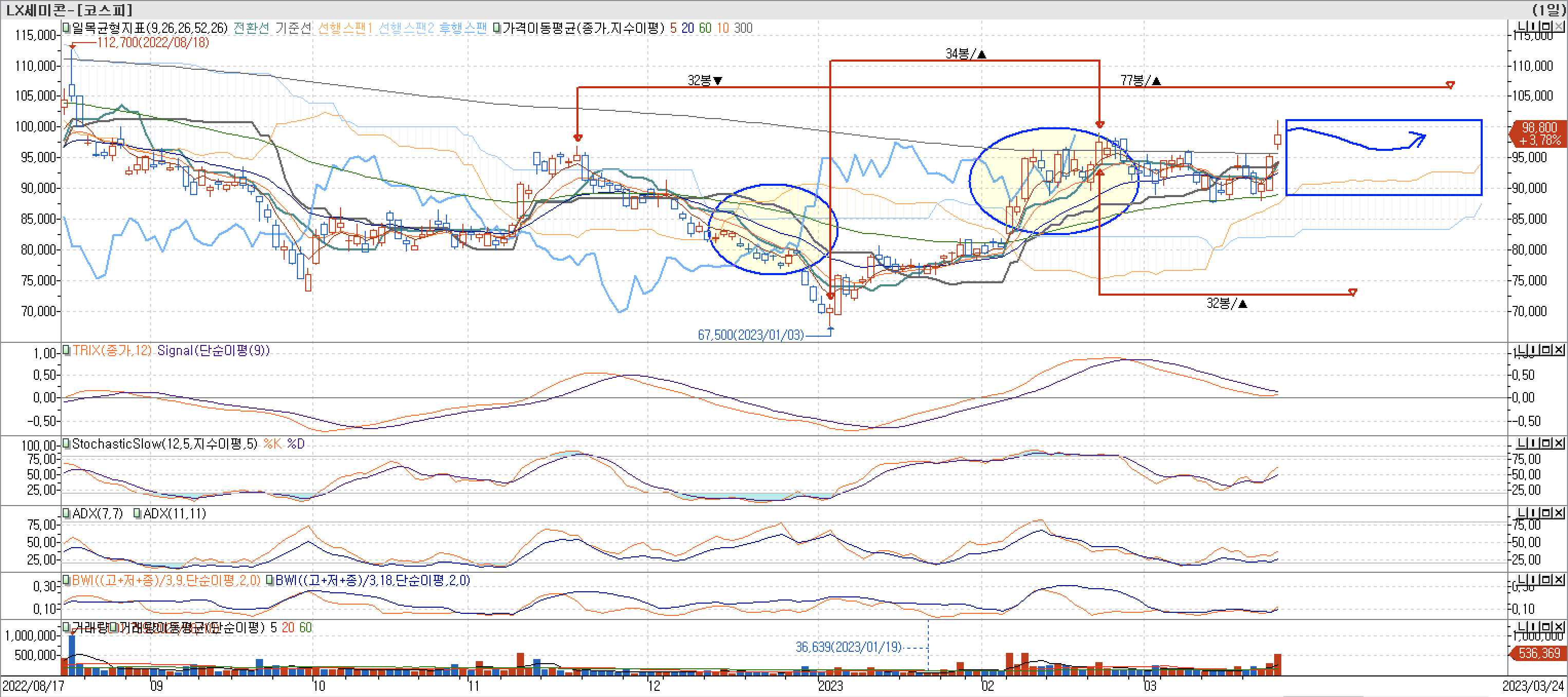5. 보조지표 - 일목균형표, TRIX, StochasticSlow, ADX(7, 11), BWI(9, 18)-lx세미콘