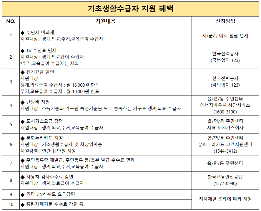 기초생활수급자 지원 혜택