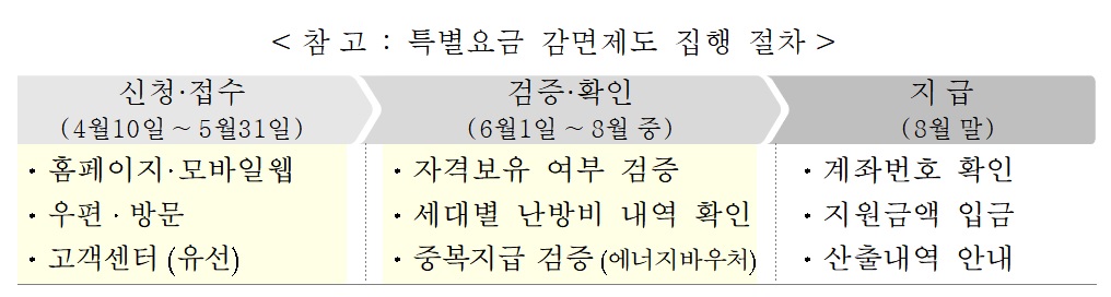 지역난방 특별요금 감면 제도