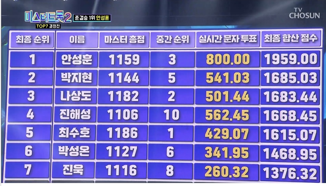 미스터트롯2_탑7