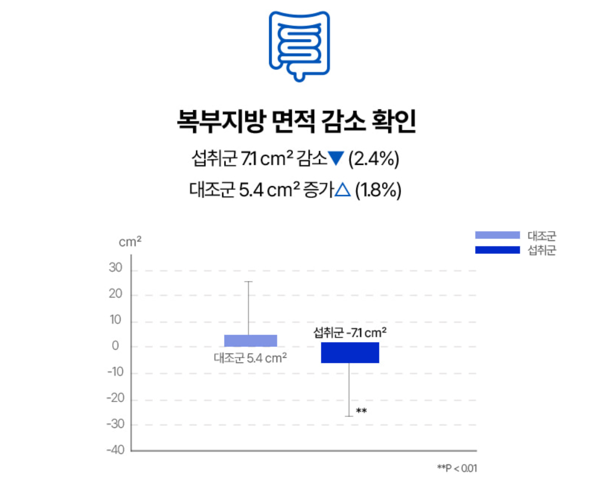 파란통 다이어트(맨올로지 컷) 원료