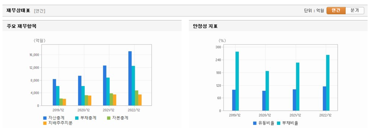 대동 재무상태